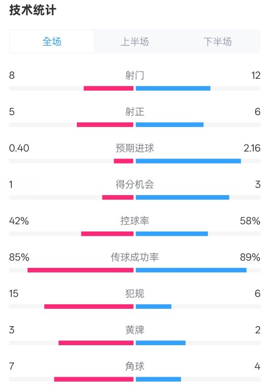 費(fèi)耶諾德0-2國米數(shù)據(jù)：射門8-12，射正5-6，控球率42%-58%
