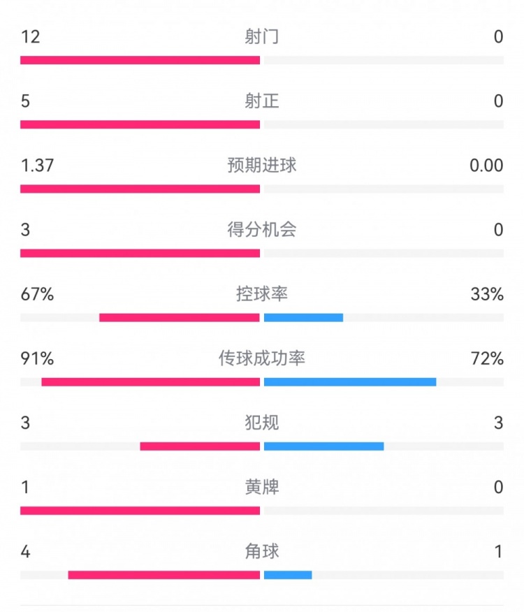 攻防戰(zhàn)！巴黎0-0利物浦半場：巴黎12射5正3次得分機會，紅軍0射門