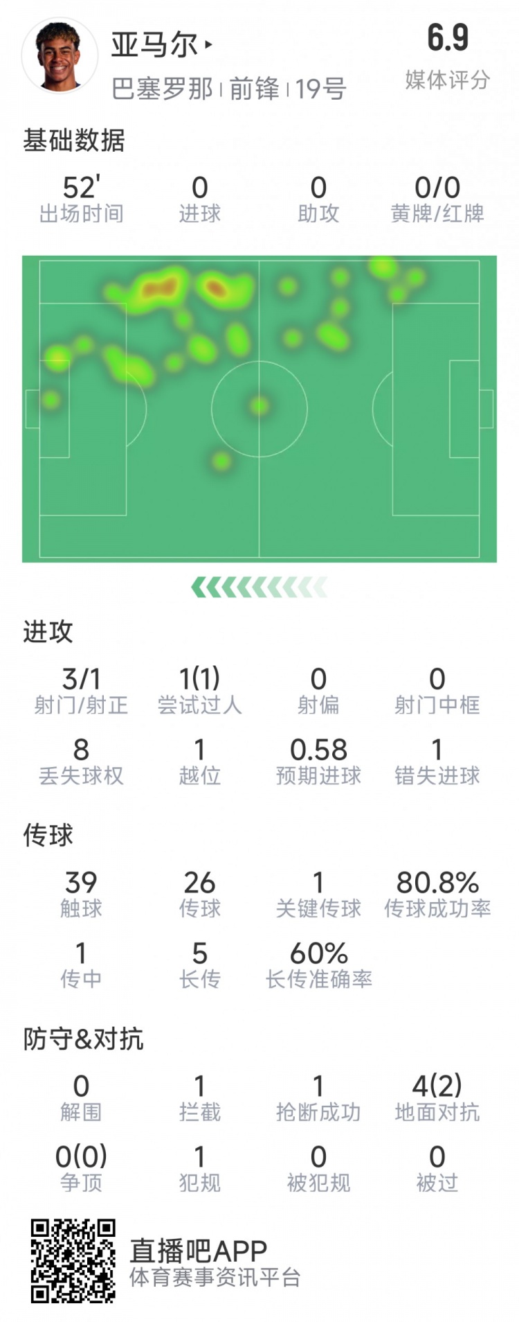 亞馬爾本場(chǎng)數(shù)據(jù)：3射1正，1次過(guò)人，1次錯(cuò)失良機(jī)，評(píng)分6.9分