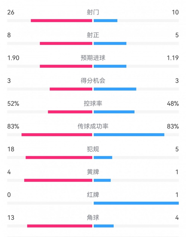 十人巴薩1-0本菲卡：射門10-26，射正5-8，犯規(guī)5-18，角球4-13