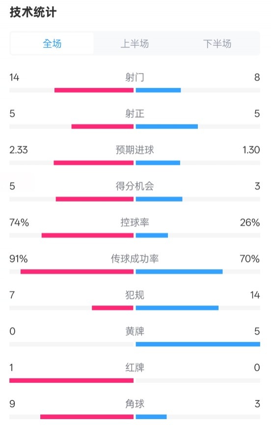 拜仁2-3波鴻全場(chǎng)數(shù)據(jù)：射門14-8，射正5-5，控球74%-26%，紅牌1-0