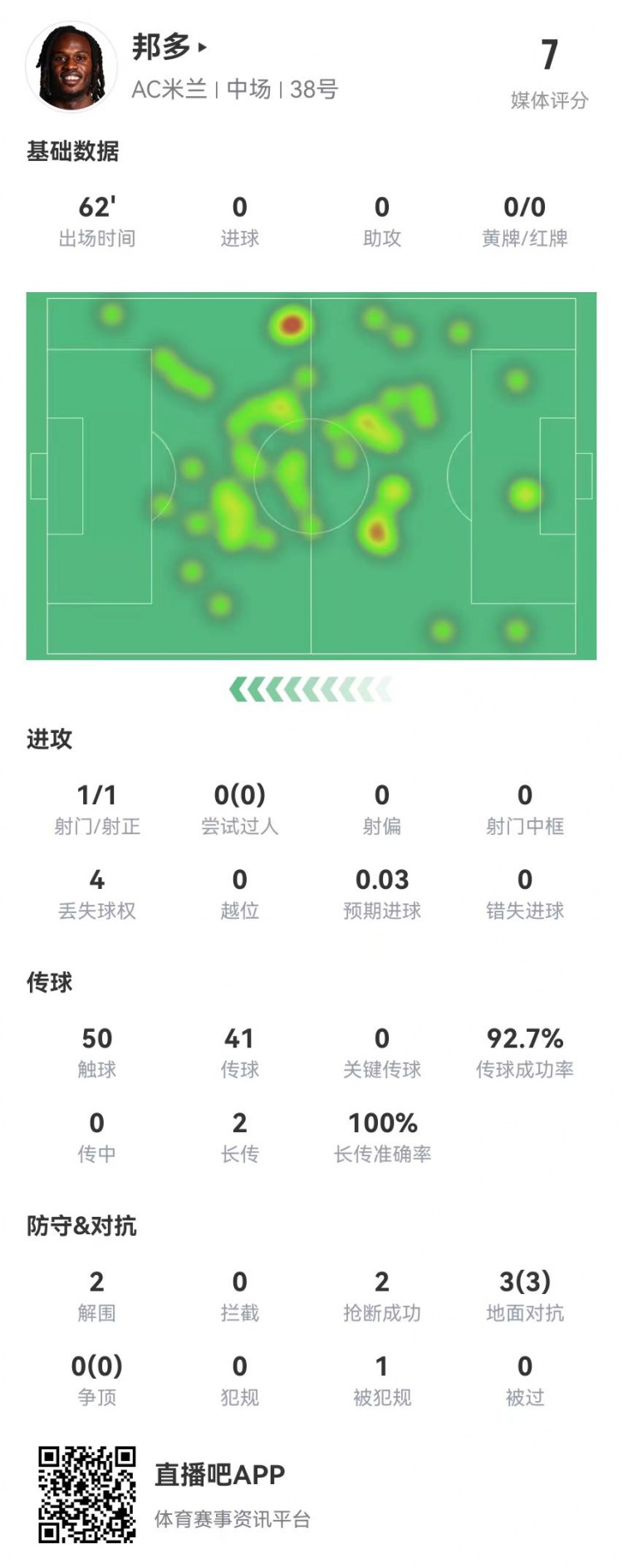 邦多首秀數(shù)據(jù):1射1正 3對(duì)抗3成功 1造犯規(guī)2解圍2搶斷 獲評(píng)7.0分