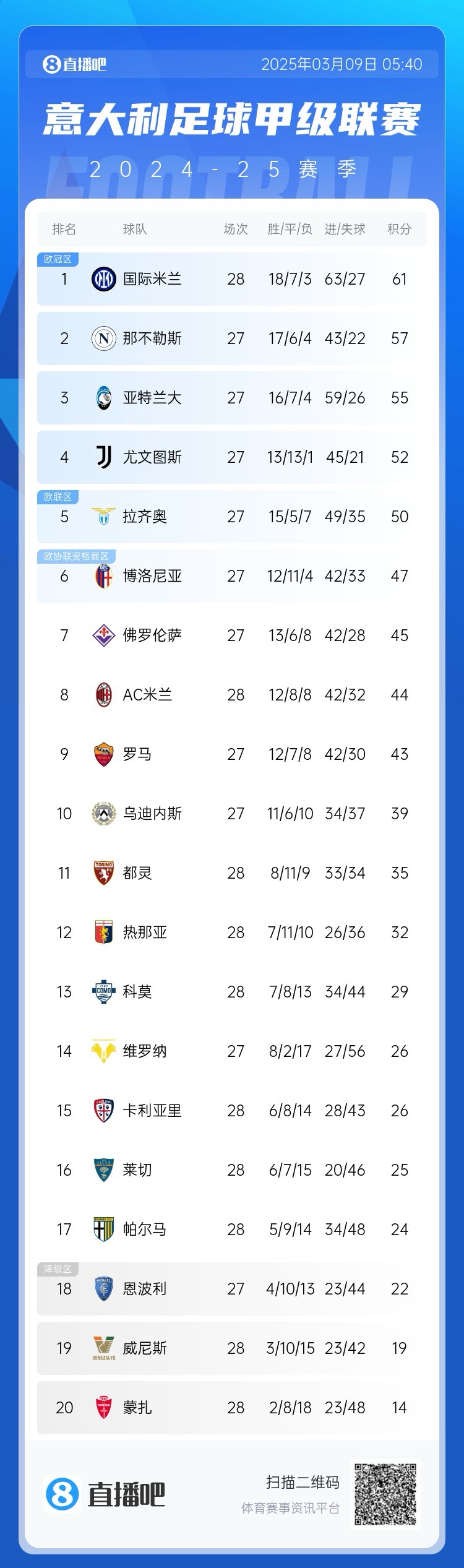 意甲積分：國米讓2追3取勝先賽4分領跑；米蘭讓2追3取勝暫升第8