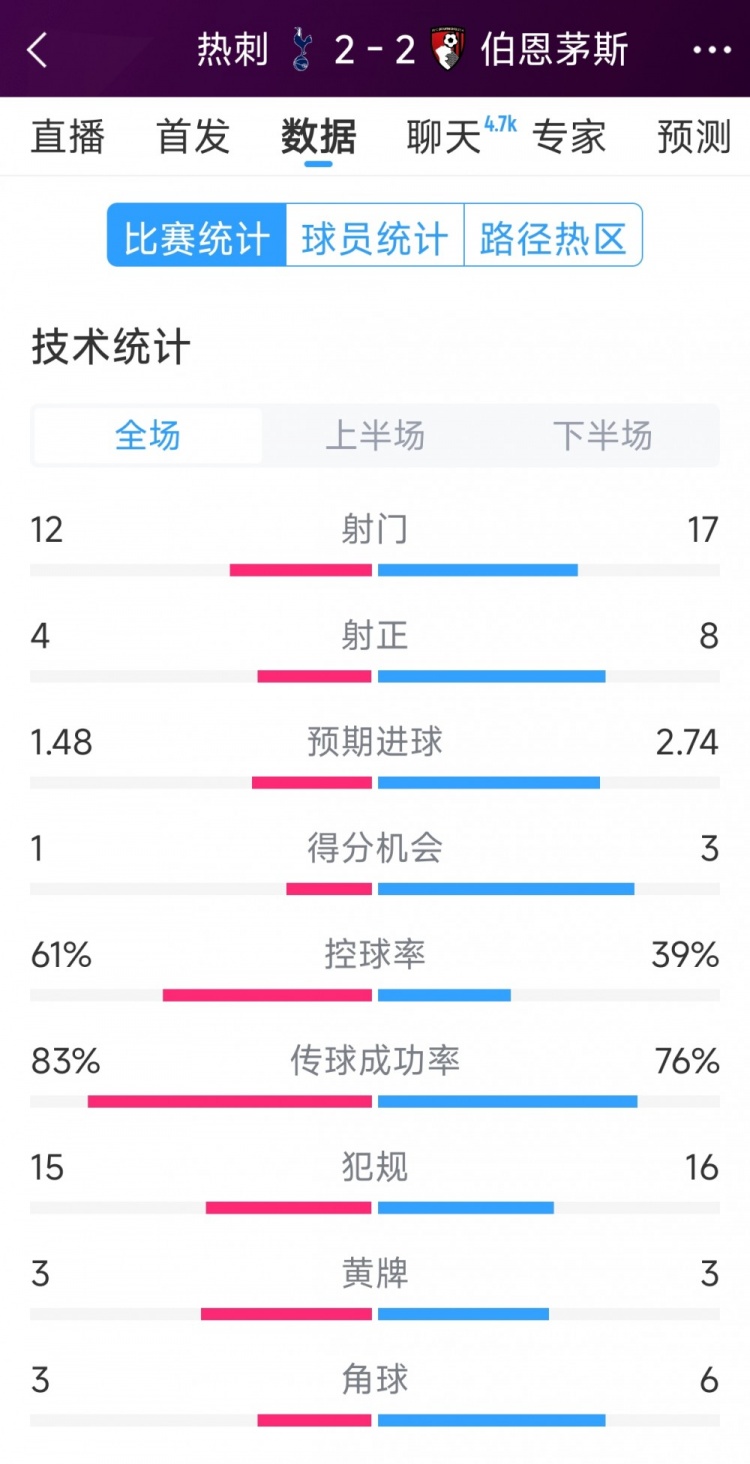連扳兩球！熱刺2-2伯恩茅斯全場(chǎng)數(shù)據(jù)：射門12-17，射正4-8