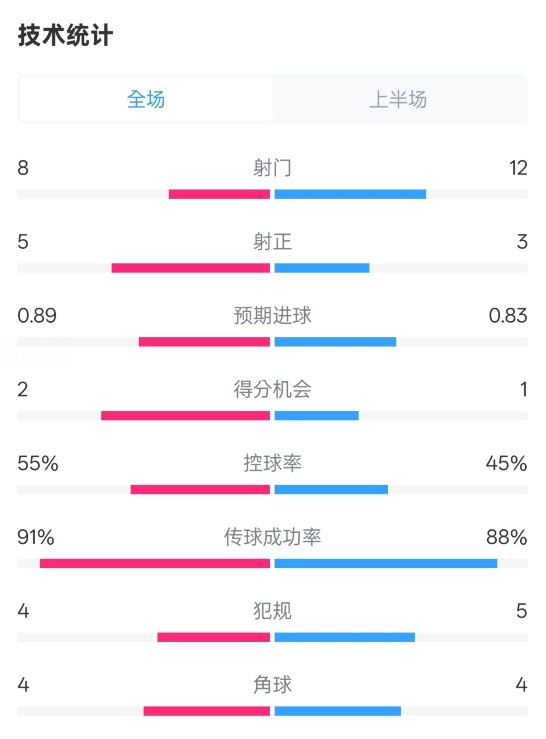 皇馬半場2-1巴列卡諾數(shù)據(jù)：射門8-12，射正5-3，控球率55%-45%