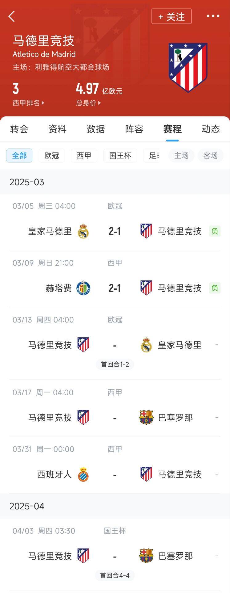 心累…??馬競魔鬼賽程連吃2敗,之后4場3戰(zhàn):皇馬+巴薩+巴薩