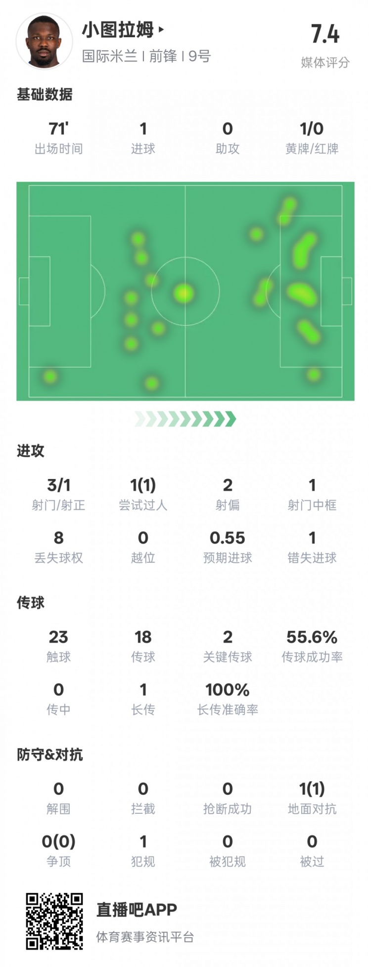 小圖拉姆本場數(shù)據(jù):1進(jìn)球2關(guān)鍵傳球1錯失進(jìn)球機(jī)會,評分7.4
