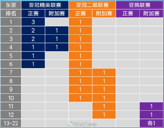 26-27賽季起,中超亞冠名額將被縮至1+1+1 即少1個亞冠精英賽名額