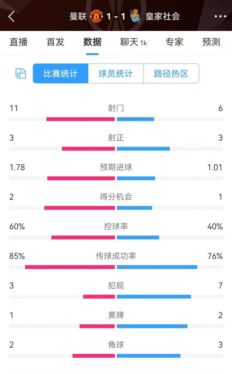 曼聯(lián)半場數(shù)據(jù)：射門11-6、射正3-3、得分機(jī)會2-1，犯規(guī)3-7