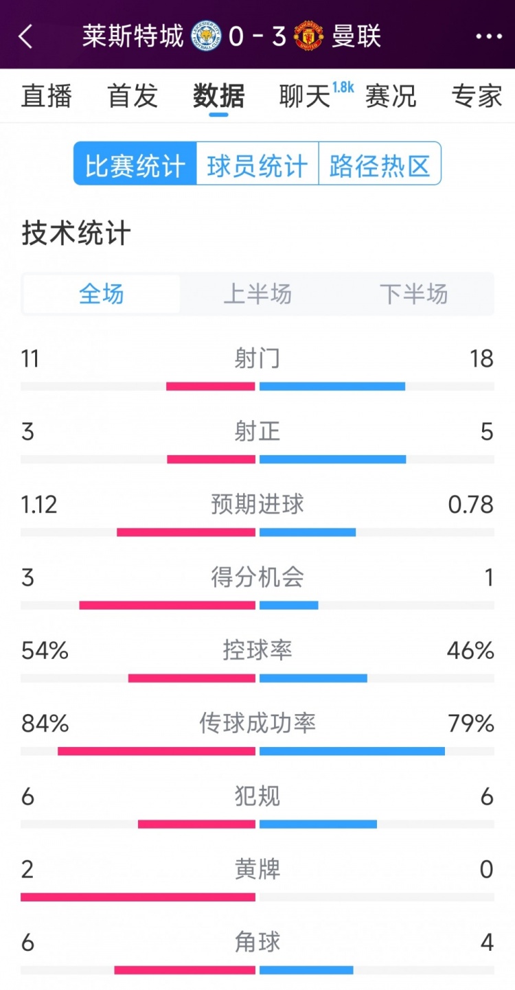 曼聯(lián)3-0萊斯特城全場數(shù)據(jù)：射門18-11，射正5-3，得分機會1-3