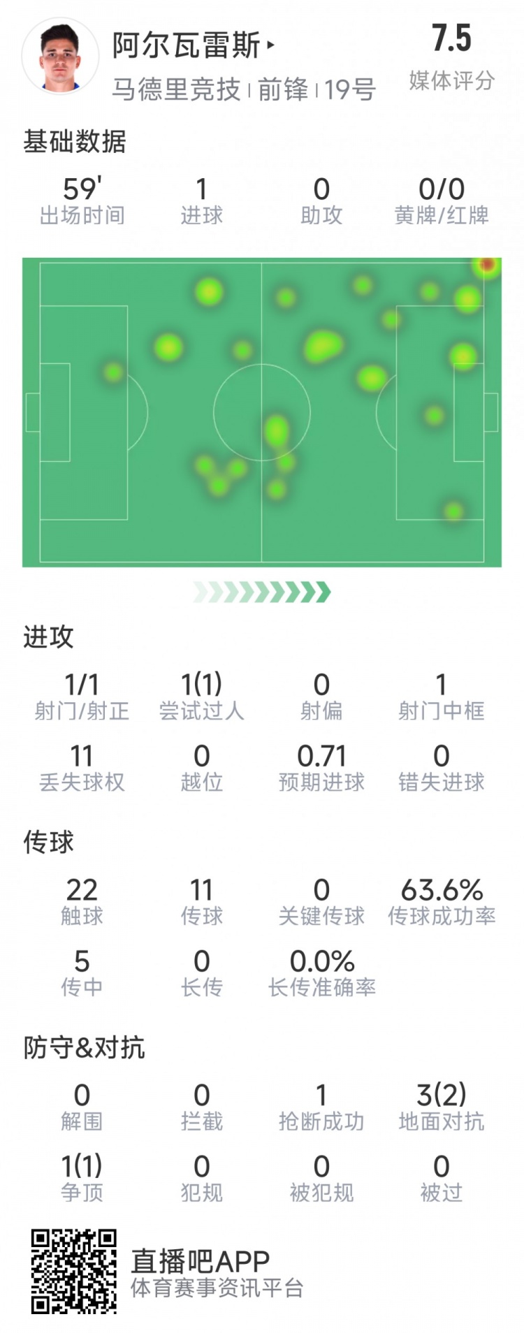 阿爾瓦雷斯本場(chǎng)數(shù)據(jù)：1次射門即破門，4次對(duì)抗3次成功，1次搶斷