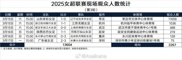 2025女超聯(lián)賽現(xiàn)場觀眾人數(shù)統(tǒng)計(jì)(第3輪) ???