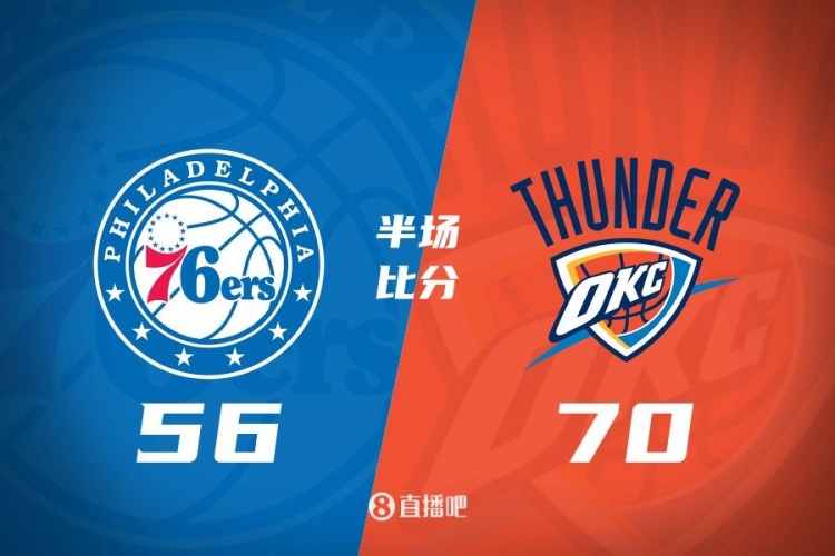 半場(chǎng)戰(zhàn)報(bào):雷霆輪休主力仍領(lǐng)先76人14分 切特14分&格萊姆斯17分