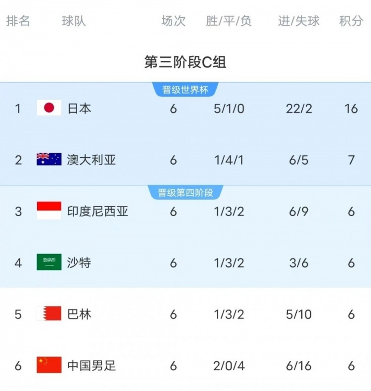 18強(qiáng)賽C組只有日本和澳大利亞凈勝球?yàn)檎龜?shù),國足凈勝球-10