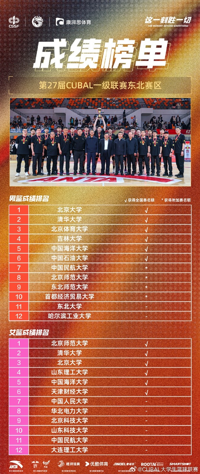 CUBAL東北賽區(qū)成績榜單:北大&清華&北體&吉大等直通全國三十二強