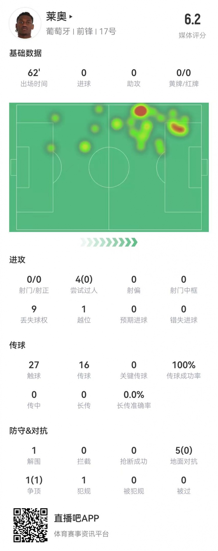 萊奧本場(chǎng)數(shù)據(jù):0射0關(guān)鍵傳球 4過(guò)人0成功+1越位 僅獲評(píng)6.2分