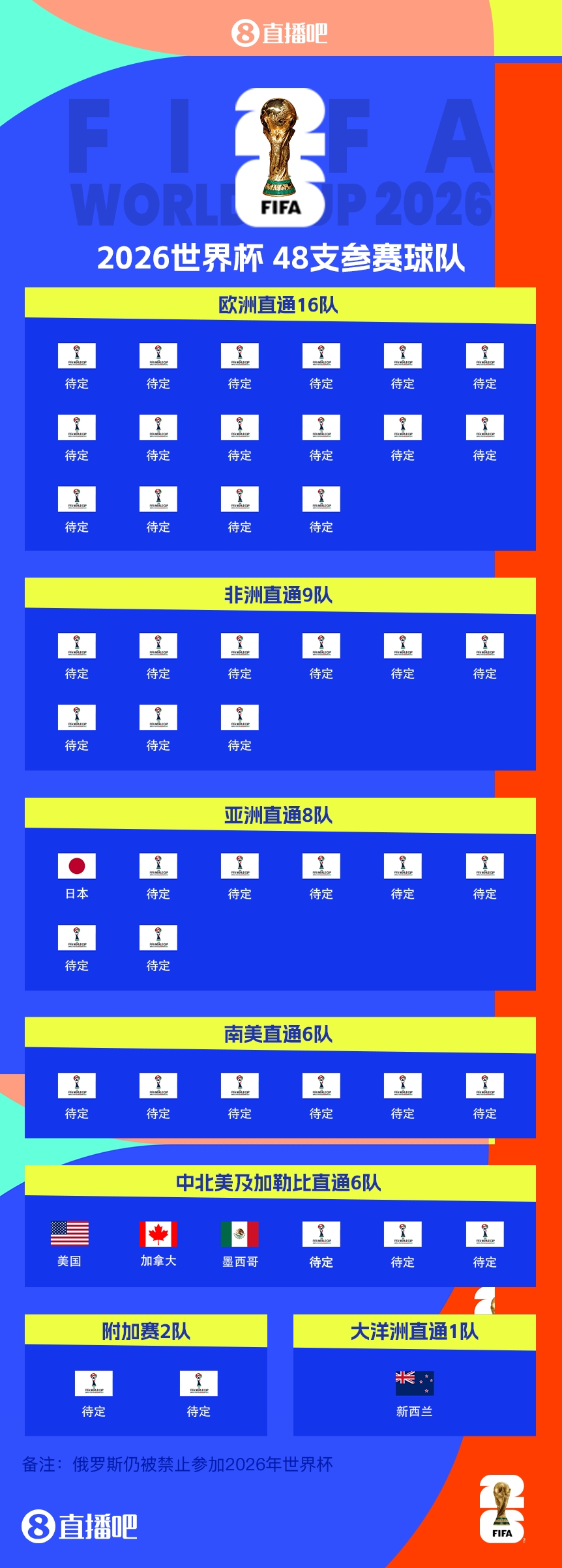 43/48?已有5隊(duì)獲得2026世界杯參賽名額,還剩43個(gè)席位
