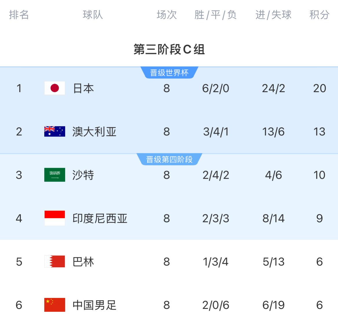 18強(qiáng)賽積分榜:中國巴林6分倒一倒二 印尼9分位居第4 沙特10分第3