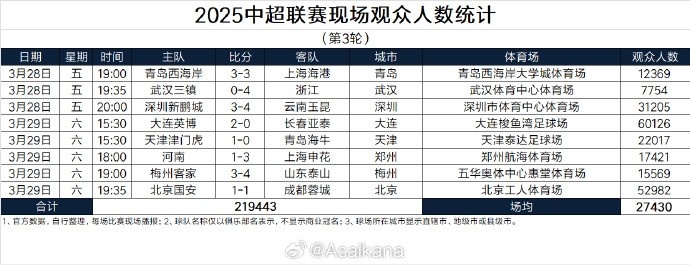 本輪現(xiàn)場觀眾總數(shù)219443人歷史第25;場均27430人歷史第24