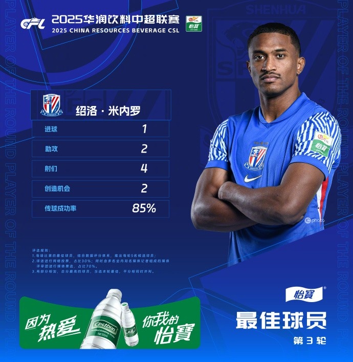 1射2傳助申花3-1逆轉(zhuǎn)河南,米內(nèi)羅當選中超第三輪最佳球員